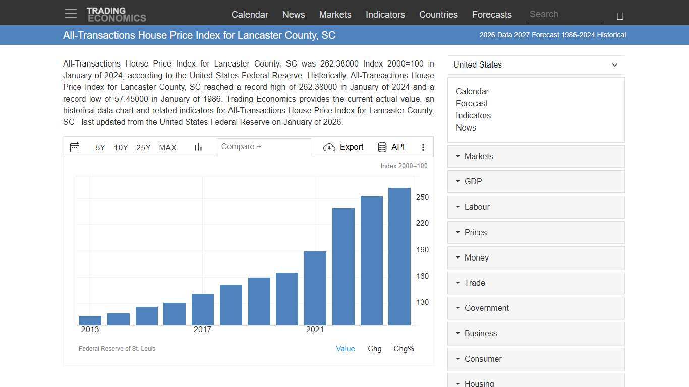 All-Transactions House Price Index for Lancaster County, SC - 2026 Data 2027 Forecast 1986-2024 Historical
